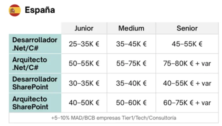 Spain advances in ICT talent: the wage gap persists
