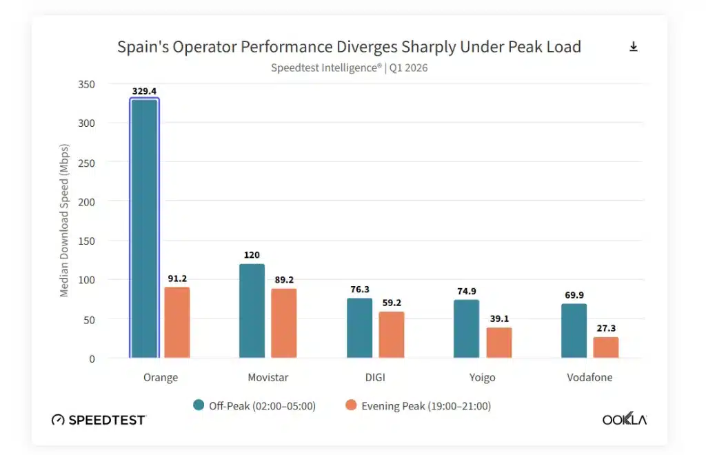 Ookla alerts about mobile network congestion in Spain between 7:00 p.m. and 9:00 p.m. 2