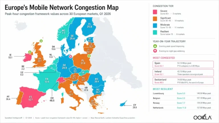 Ookla warns of mobile network congestion in Spain
